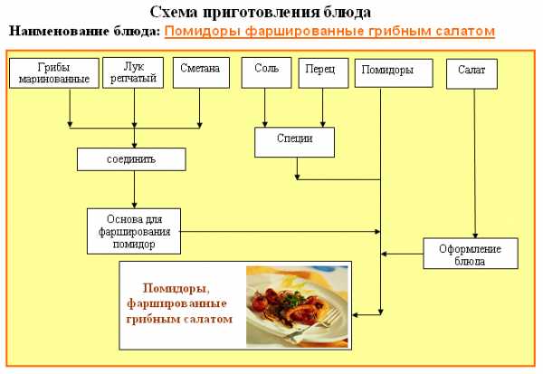 Контрольная работа: Планирование создания и функционирования предприятия ООО Мастер салат